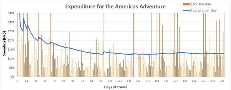 Expenditure for Americas